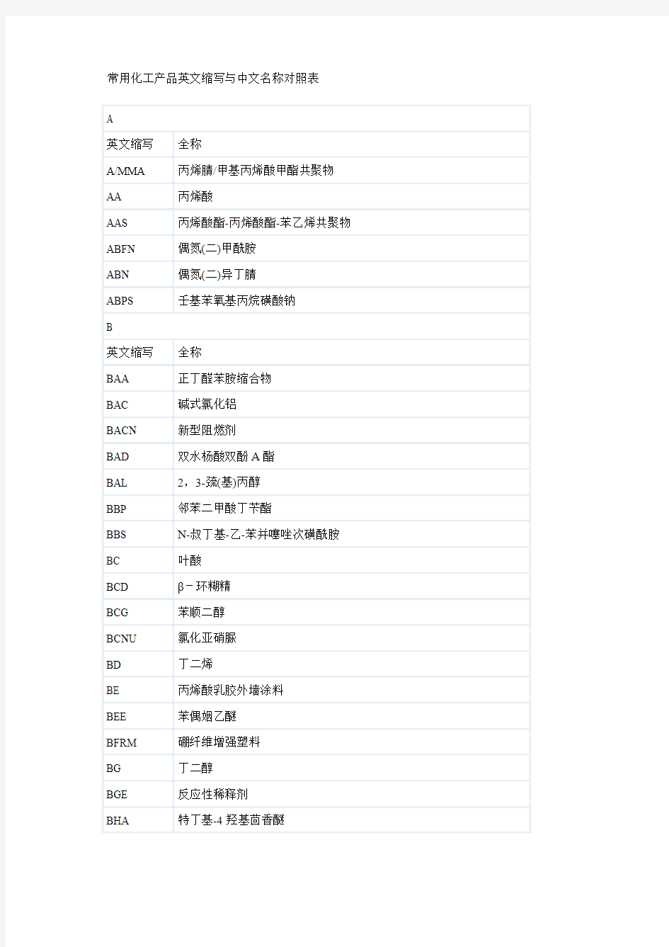 常用化工产品英文缩写与中文名称对照表