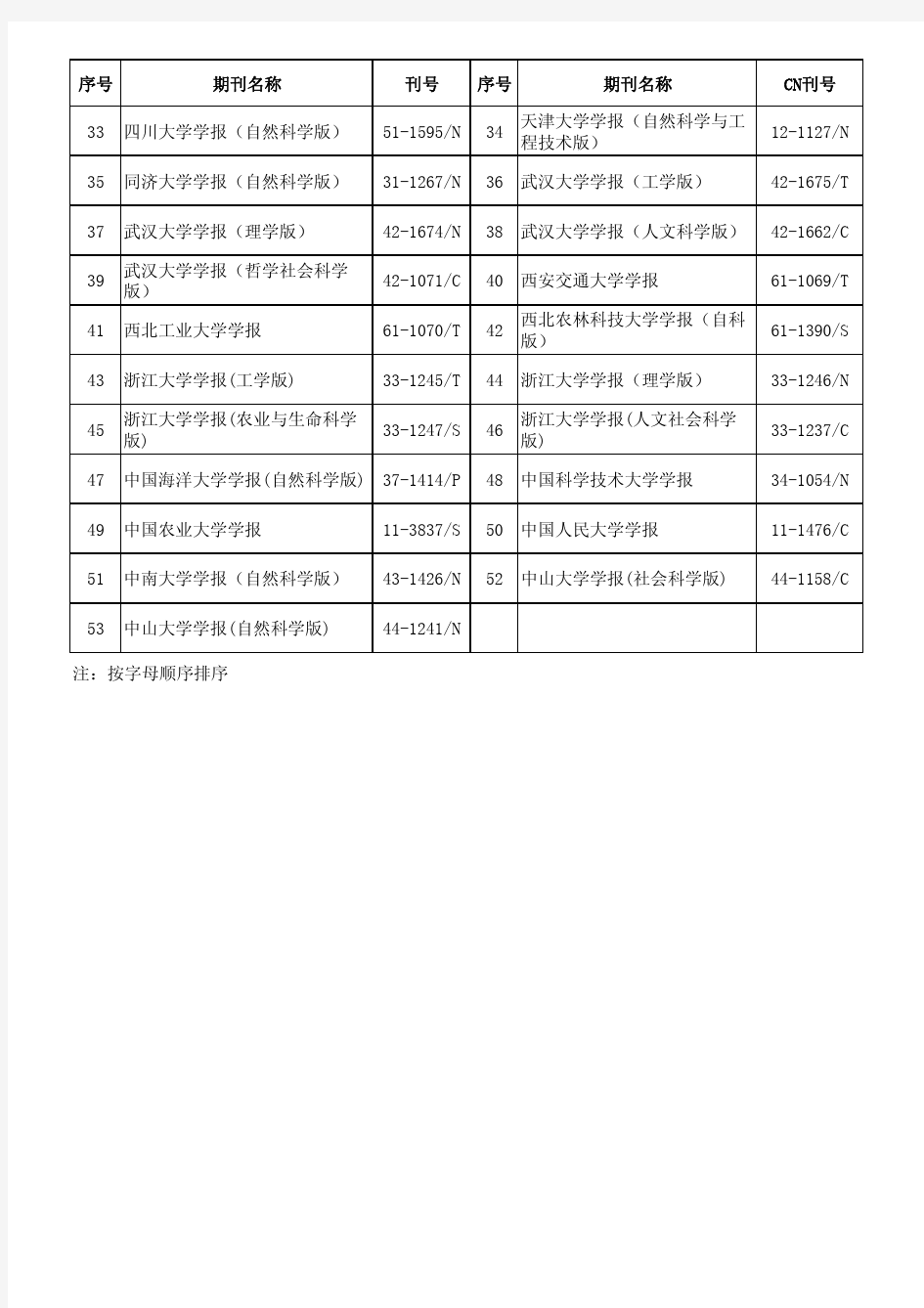 福建农林大学权威期刊目录(2014年版)