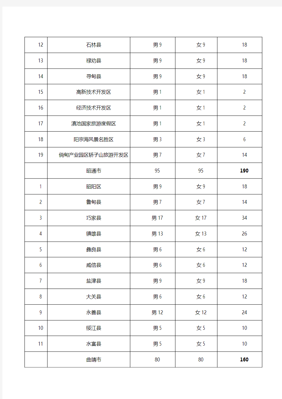 云南省2015年大学生村官考试职位表