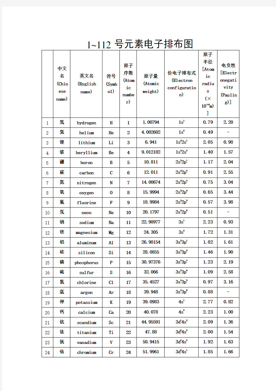 1~112号元素电子排布图及电负性