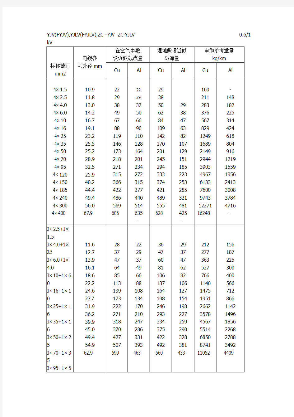 电缆载流量对应表