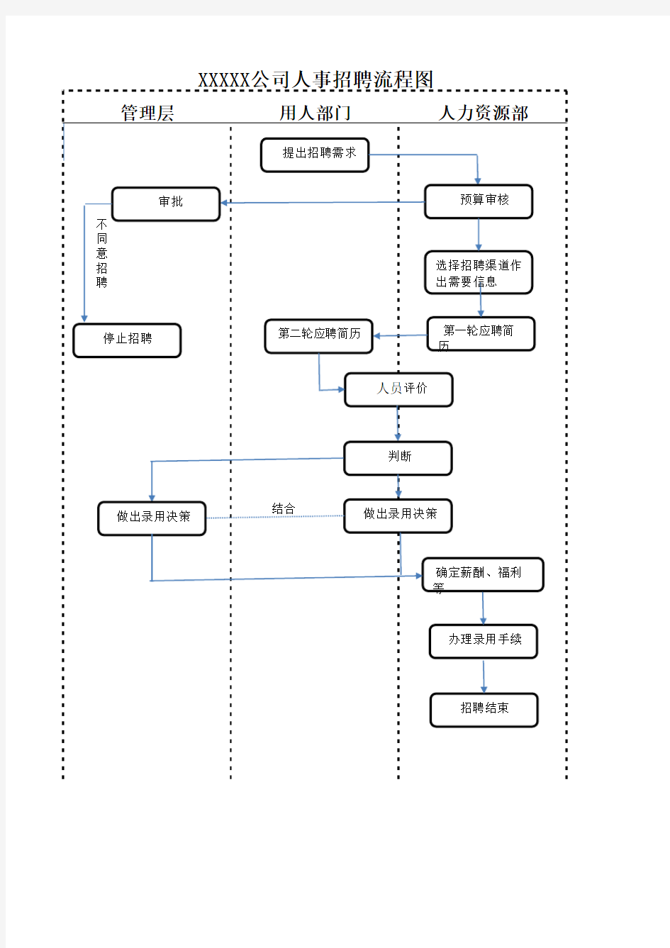 人事招聘流程图