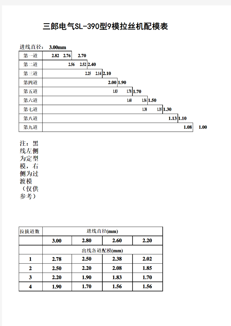 9模拉丝机配模表