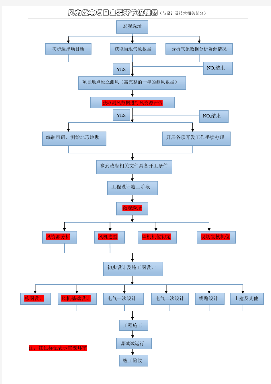 风电项目设计流程图