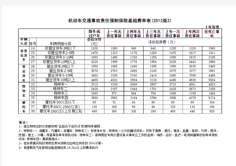 交强险各年浮动费率以级交纳标准