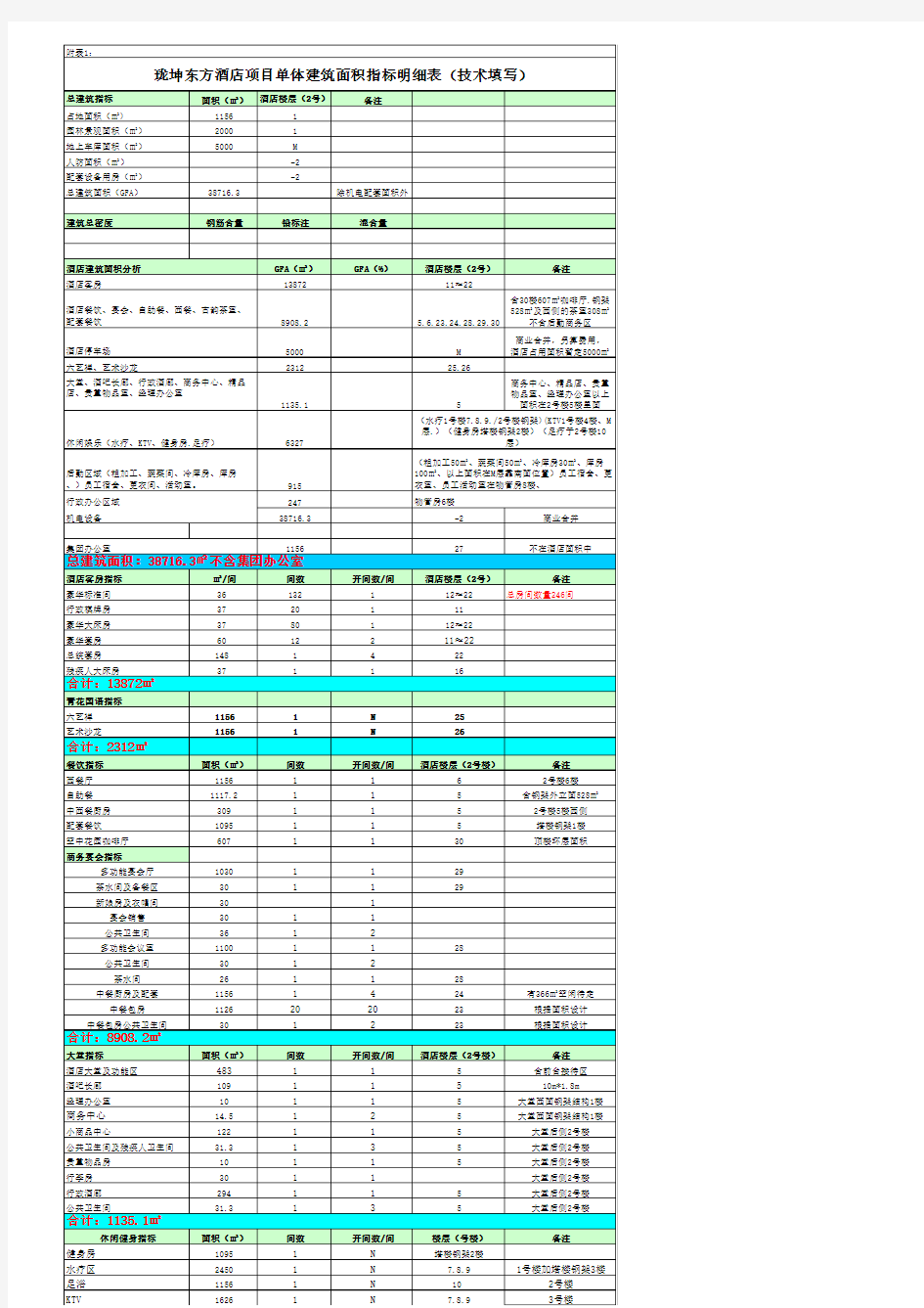 附表1：酒店项目单体建筑面积指标明细表(技术填写)(1)(1)