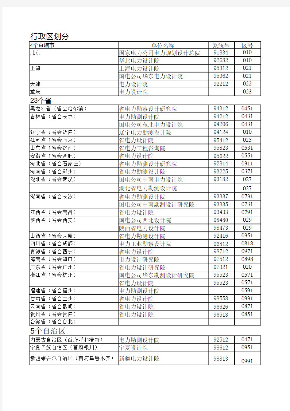 全国各省省级电力设计院