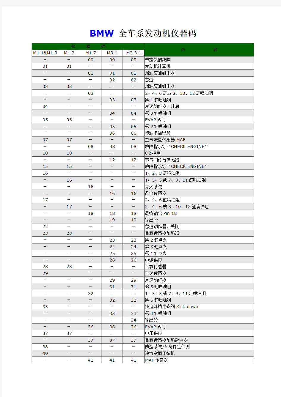 宝马-BMW 全车系发动机故障码