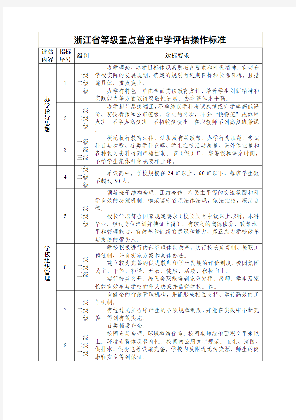 浙江省等级重点普通中学评估操作标准(一级、二级、三级)