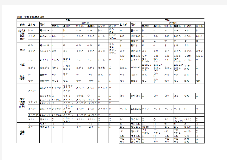 日语口语文语各种词活用表