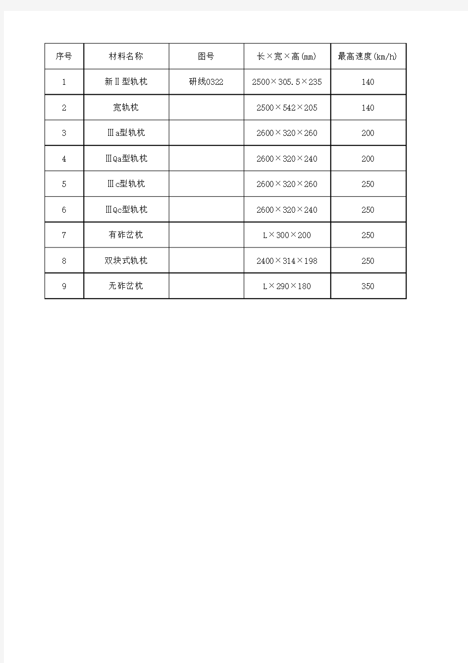 常用轨枕技术参数统计表