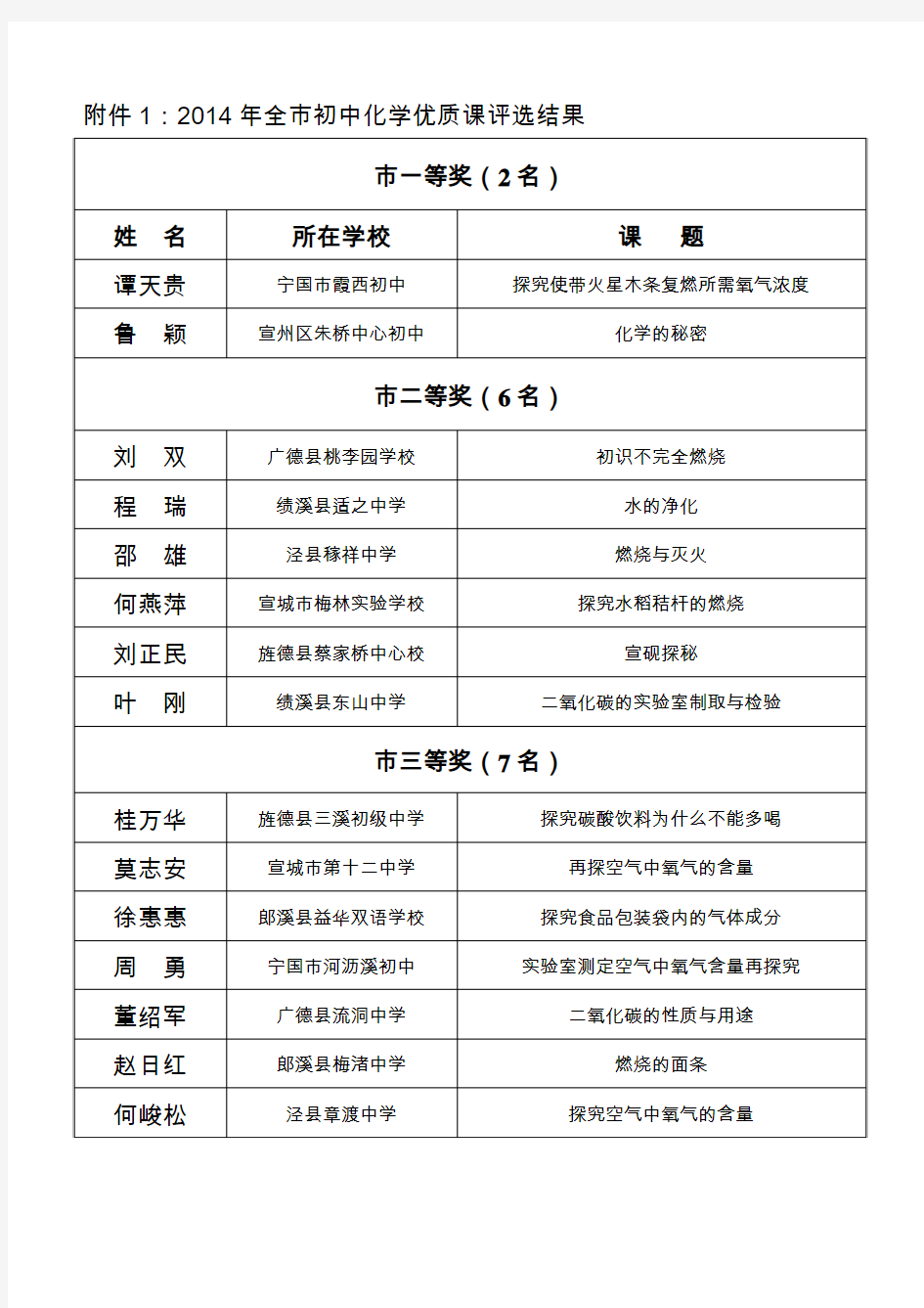 2014年全初中化学优质课评选结果