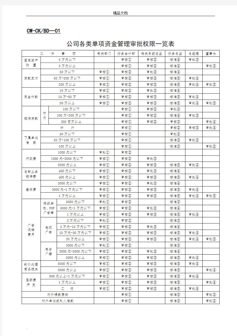 财务表格·基本日常应用