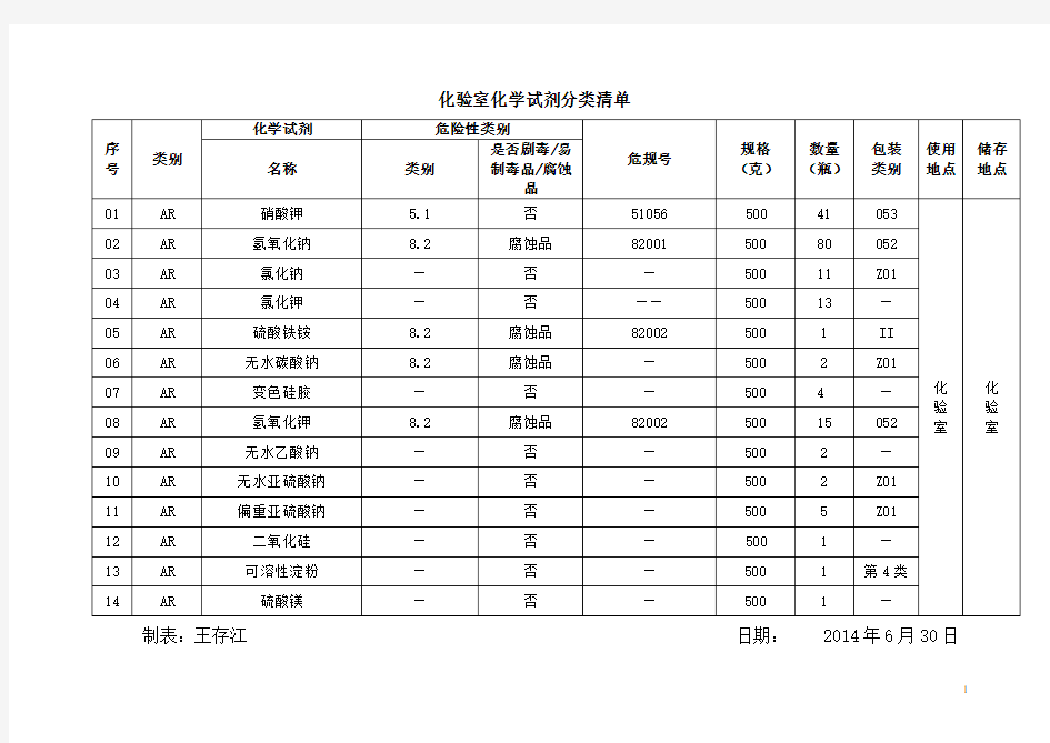 化验室化学试剂分类清单