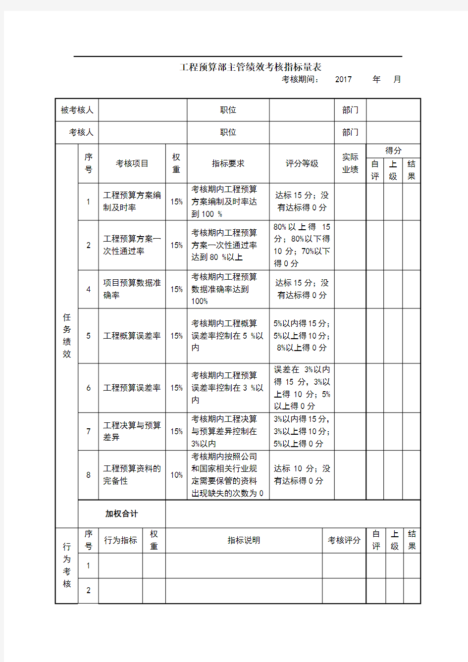 (完整版)工程预算部主管绩效考核指标量表