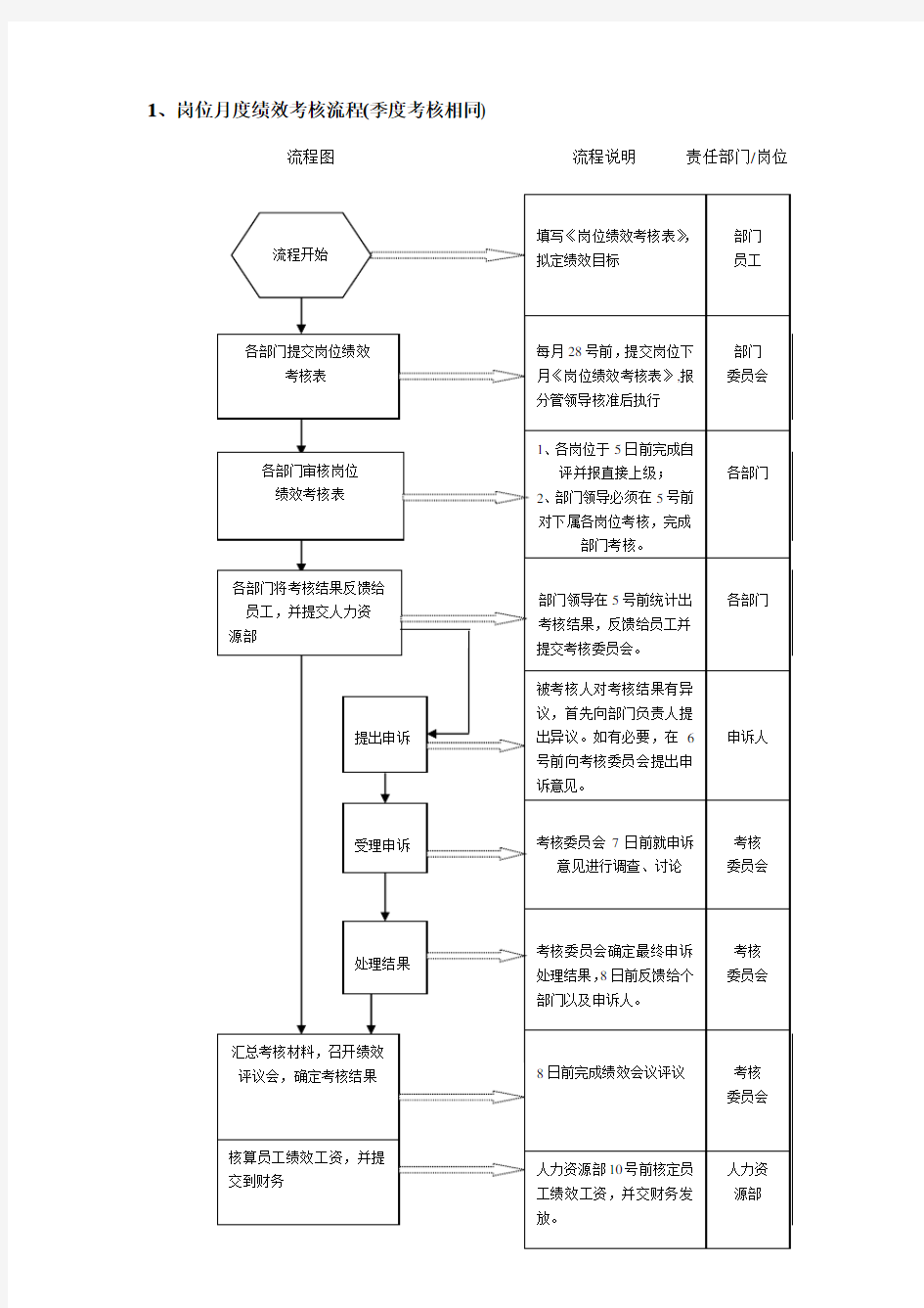 (完整版)绩效考核流程图