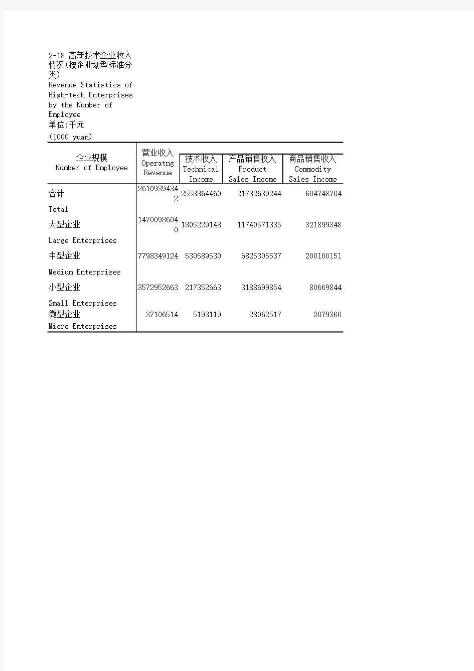 中国火炬统计年鉴2017全国指标数据：2-18 高新技术企业收入情况(按企业划型标准分类)