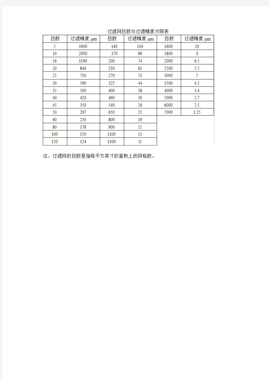 过滤网目数与过滤精度对照表