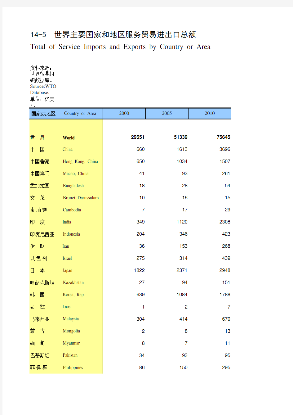 国际统计世界各国社会发展经济数据：14-5_世界主要国家和地区服务贸易进出口总额(2000-2018)
