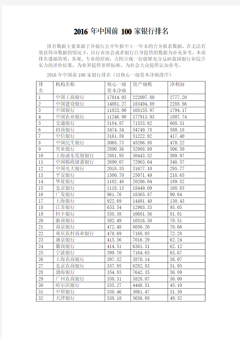2016年中国前100家银行排名(附世界主流银行排名)