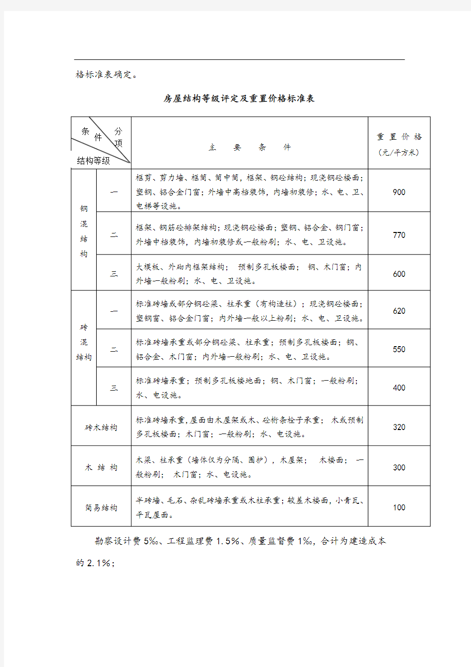 重置成本法评估房屋及建筑物