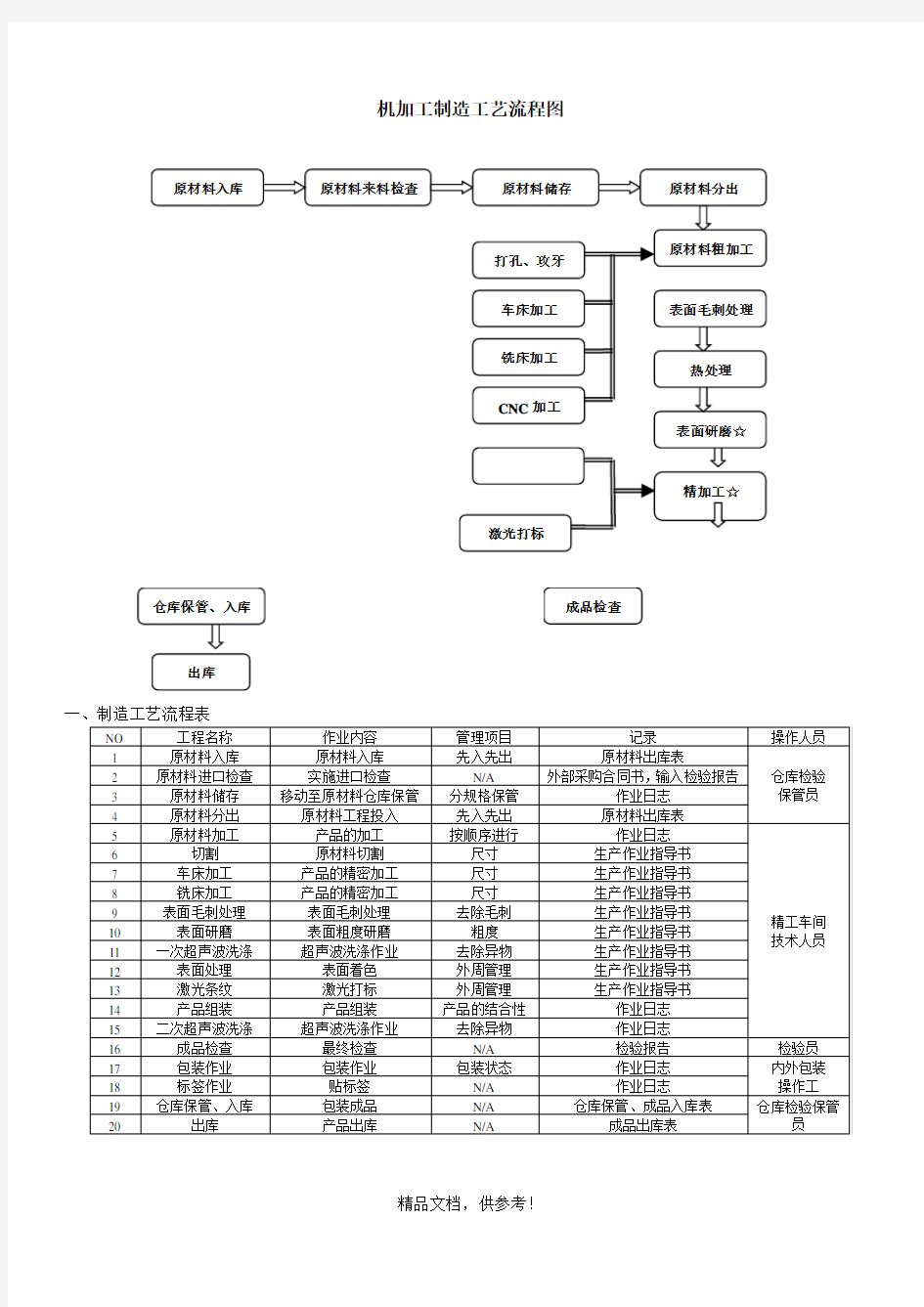 生产机加工件工艺流程图