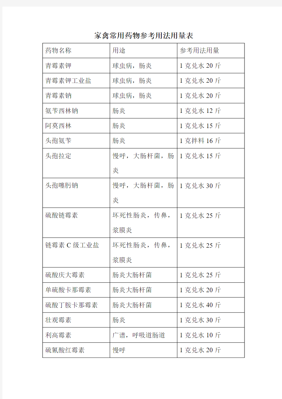 家禽常用药物参考用法用量表