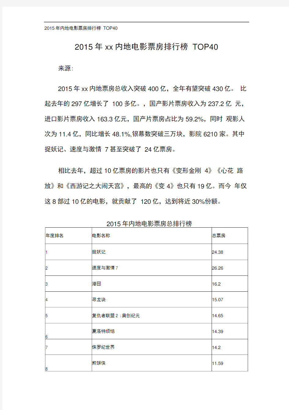 2015年内地电影票房排行榜TOP40