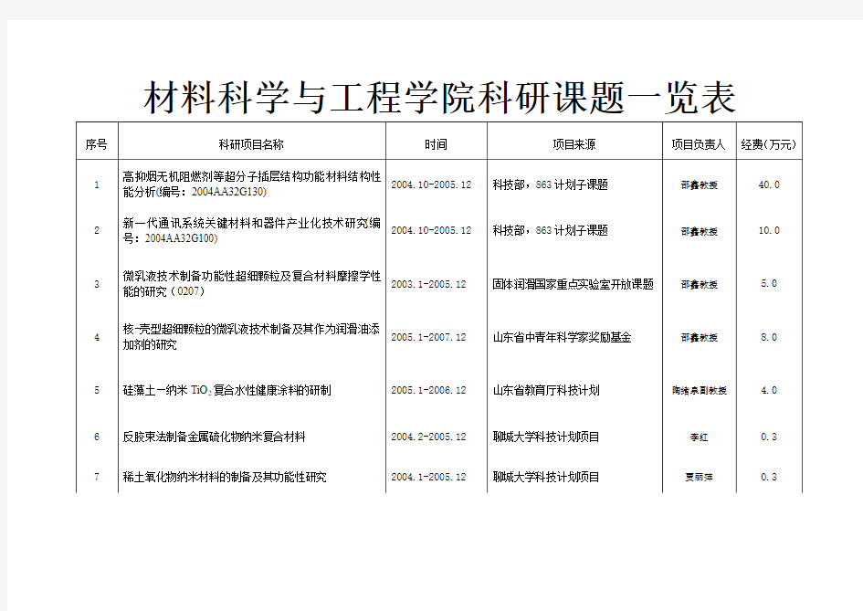 材料科学与工程学院科研课题一览表.