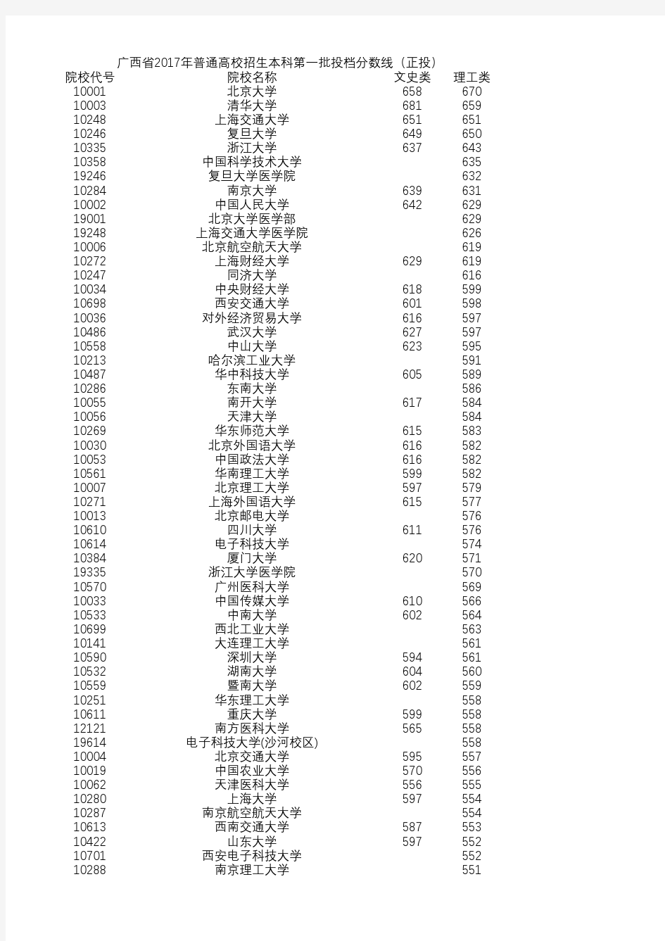 广西省2017年高考本科第一批投档分数线(正投)