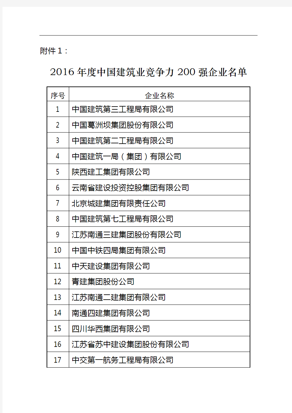 中国建筑业竞争力200强企业名单