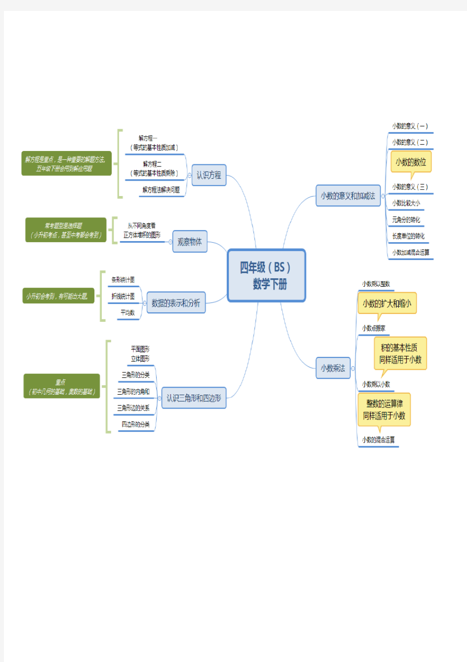 北师大版小学四年级数学下册思维导图