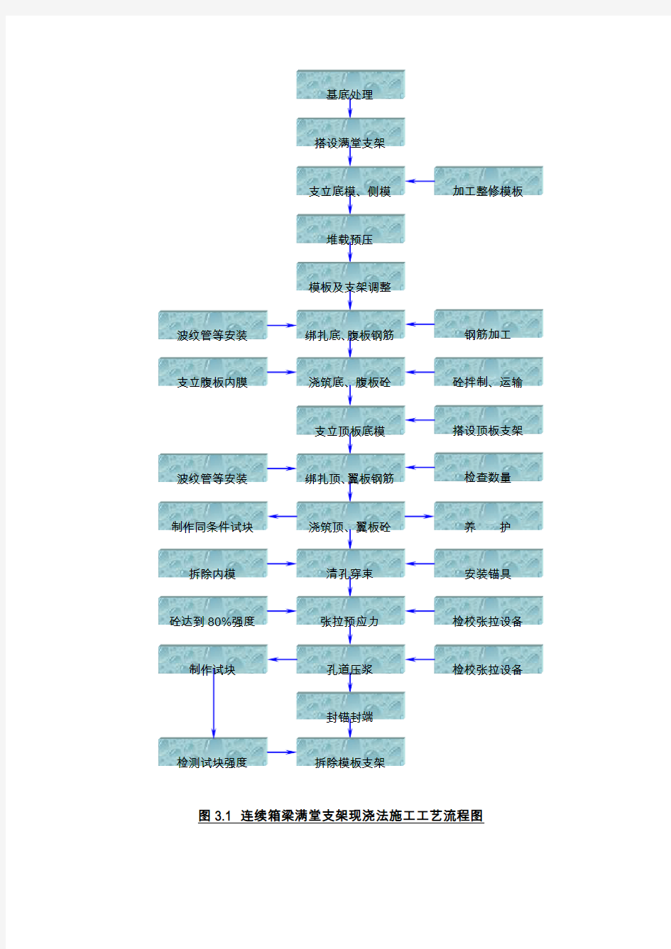 连续梁满堂支架现浇法施工工艺流程图