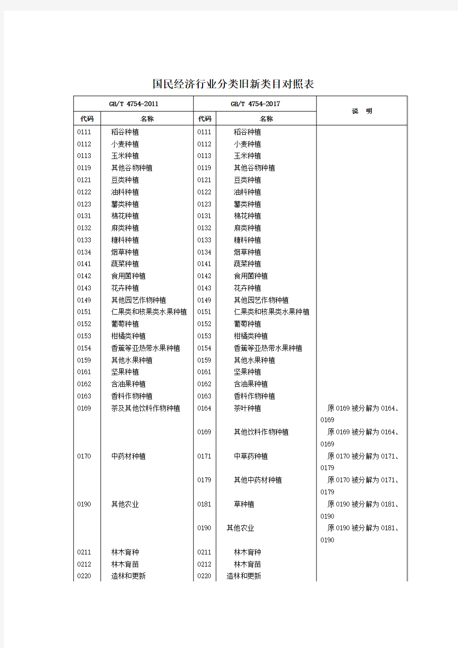 2017版国民经济行业分类旧新类目对照表