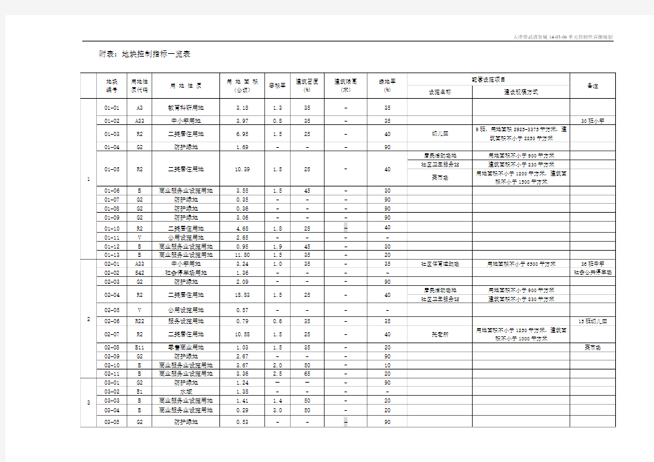 附表地块控制指标一览表