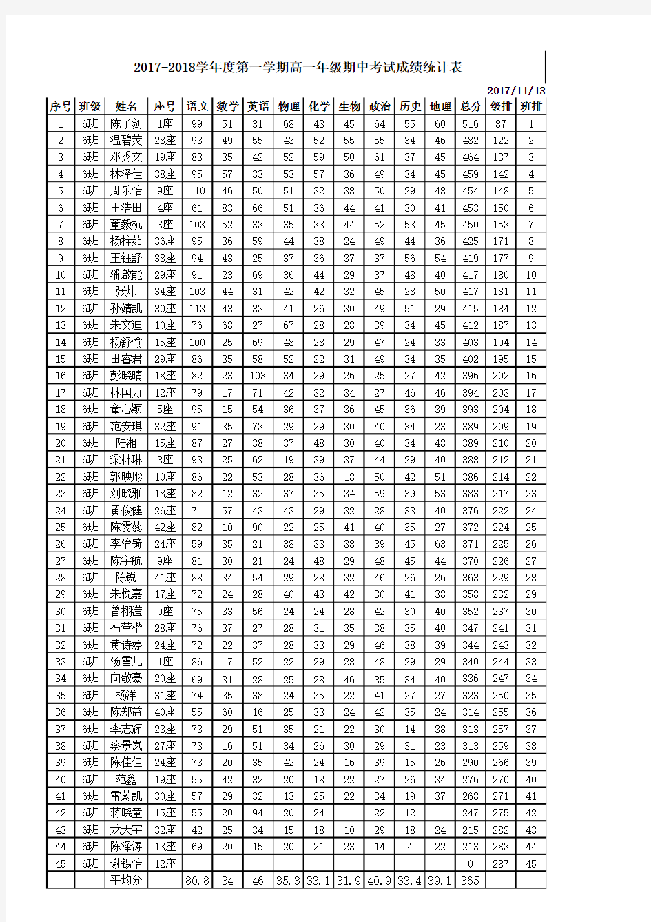 2017-2018学年度第一学期高一期中考试成绩统计表