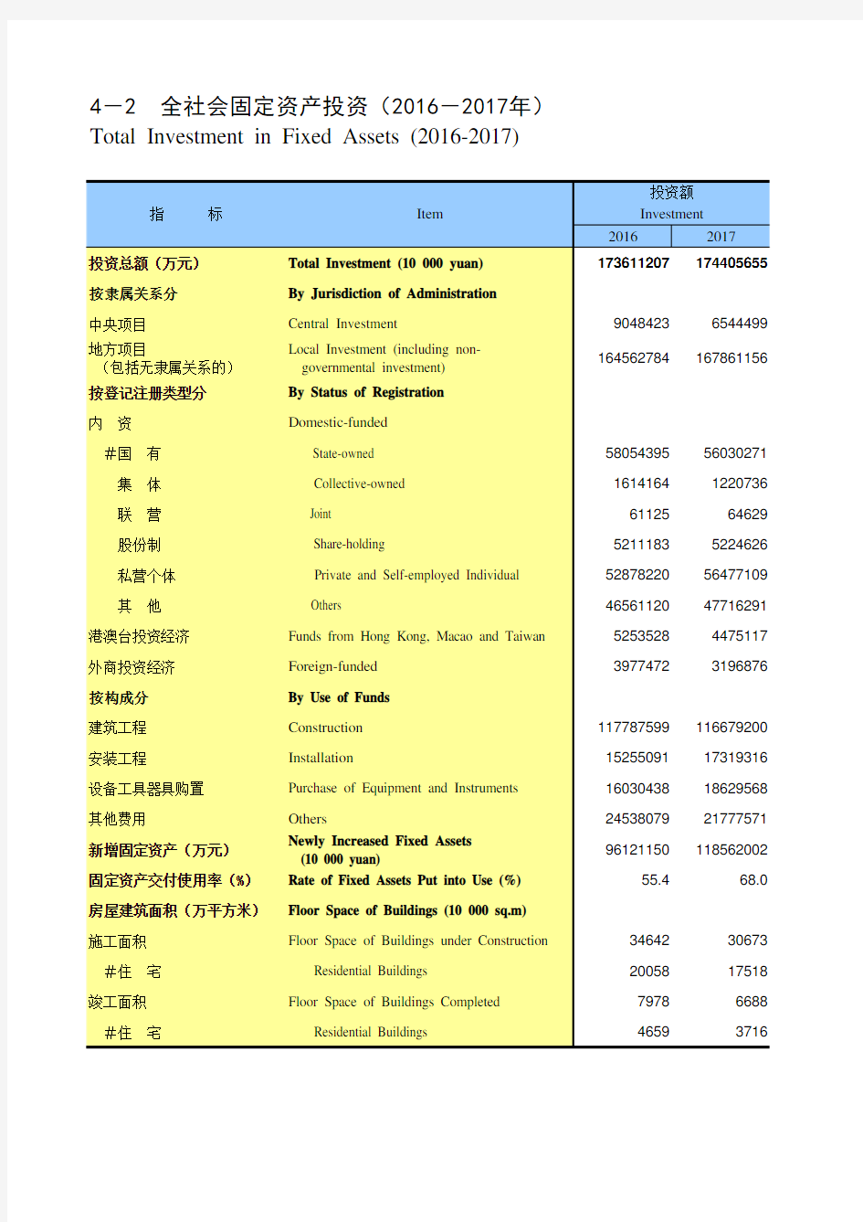 重庆统计年鉴社会经济发展指标：全社会固定资产投资(2016-2017年)