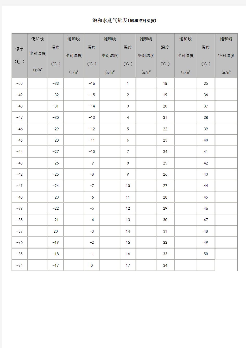 温度~绝对湿度对照表