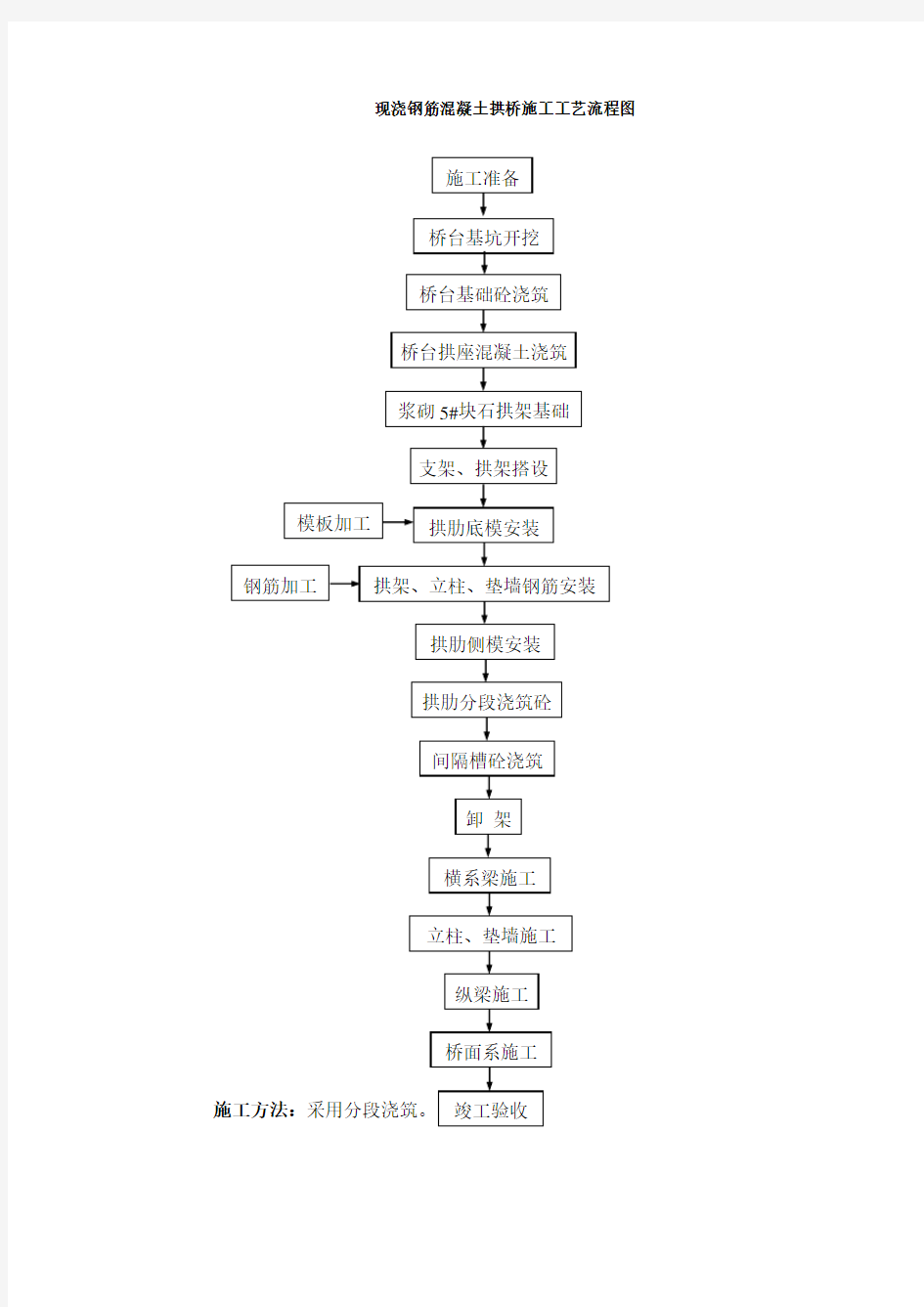 现浇钢筋混凝土拱桥施工工艺流程图