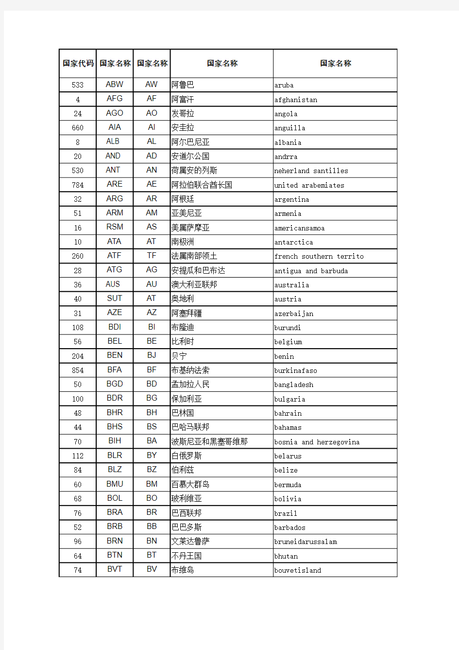 国家代码和简称对照表