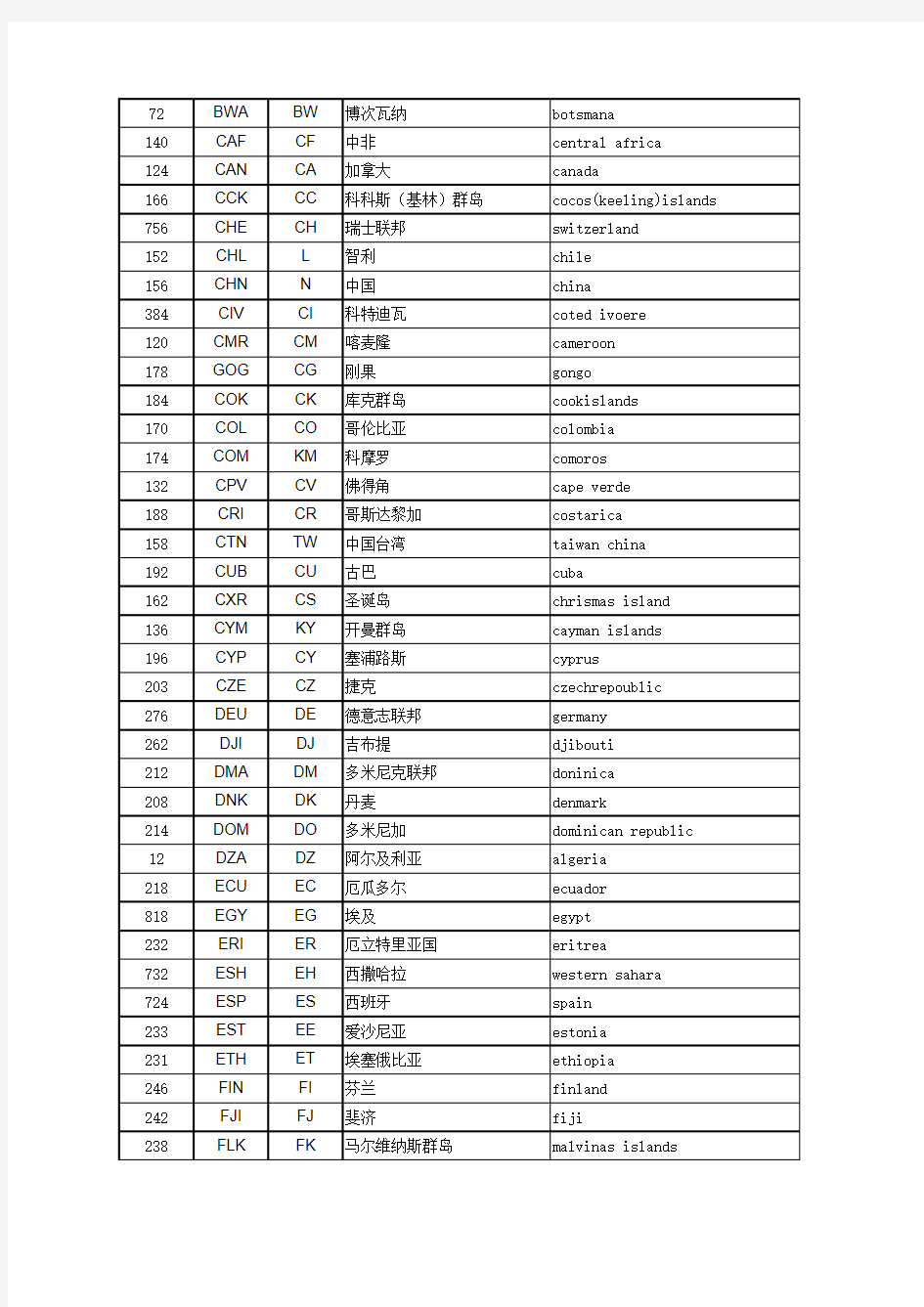 国家代码和简称对照表