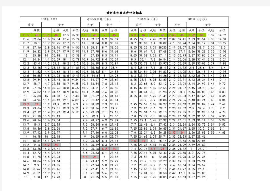 贵州省高考体育评分表(1)