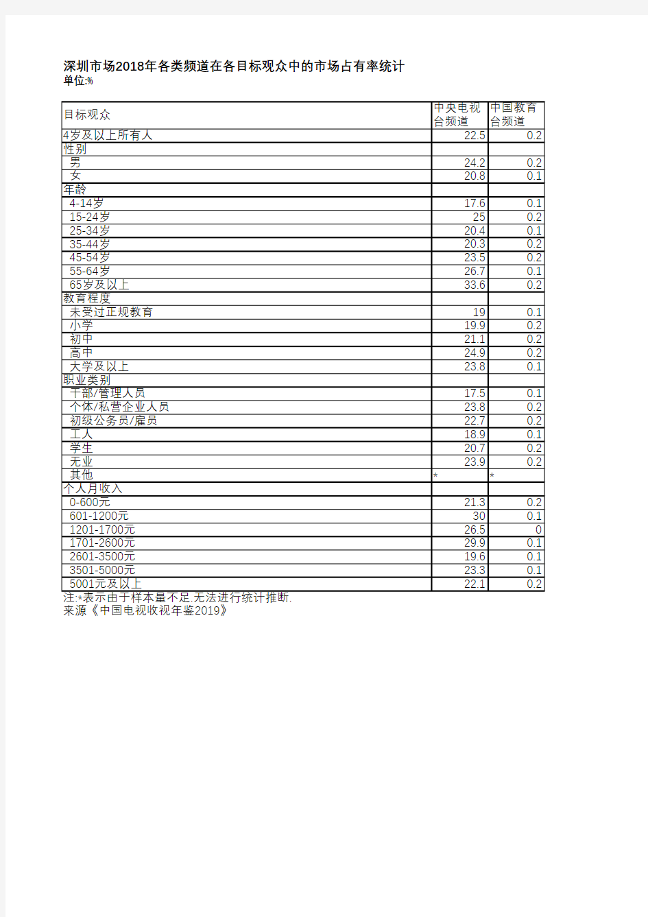 中国电视收视年鉴2019-深圳市场2018年各类频道在各目标观众中的市场占有率统计