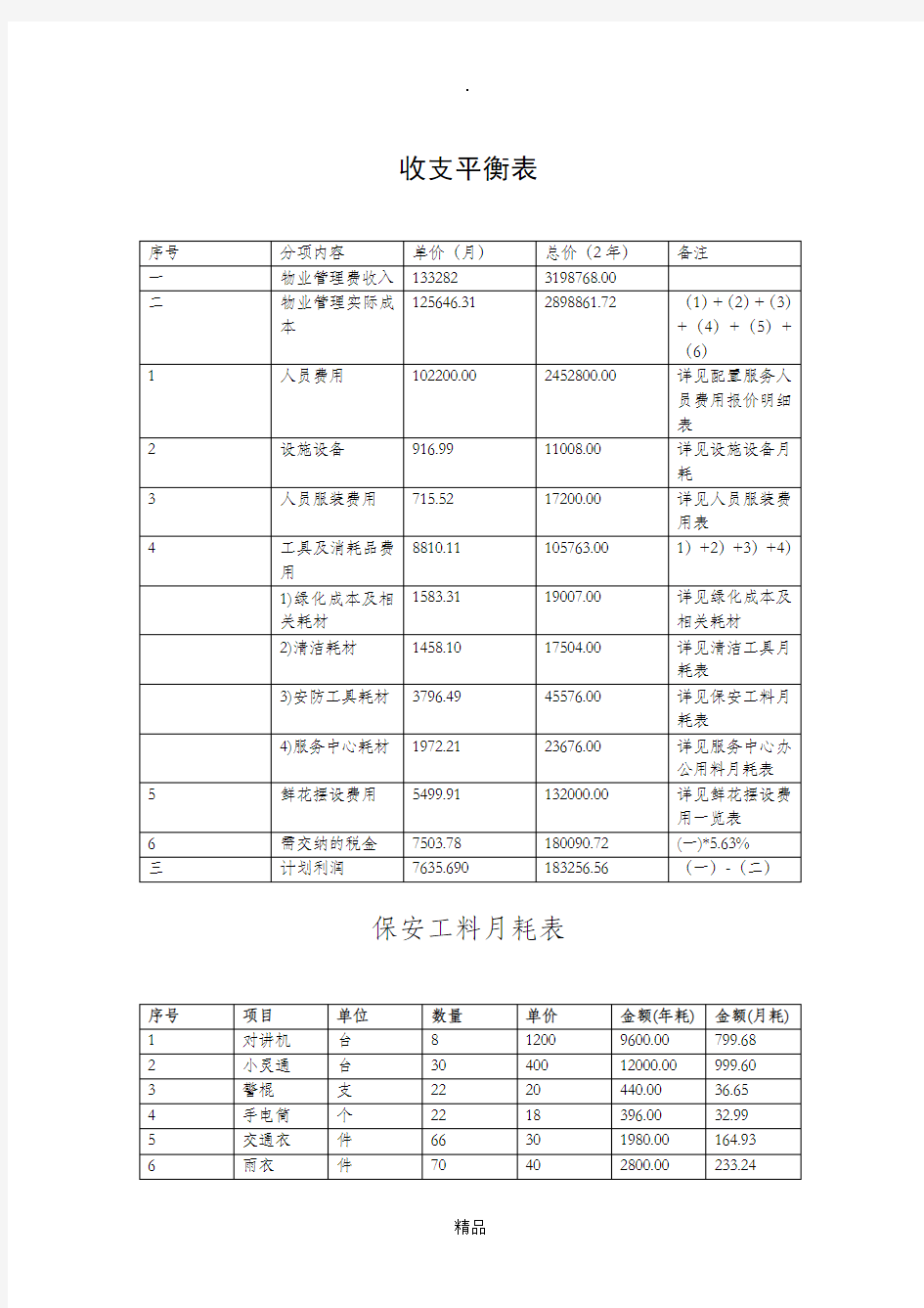 某项目物业管理费用预算(实例)