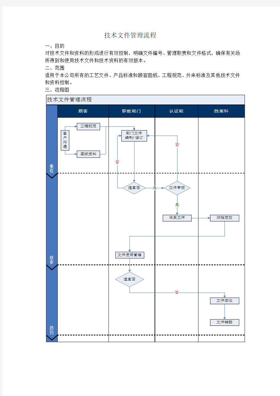 技术文件管理流程