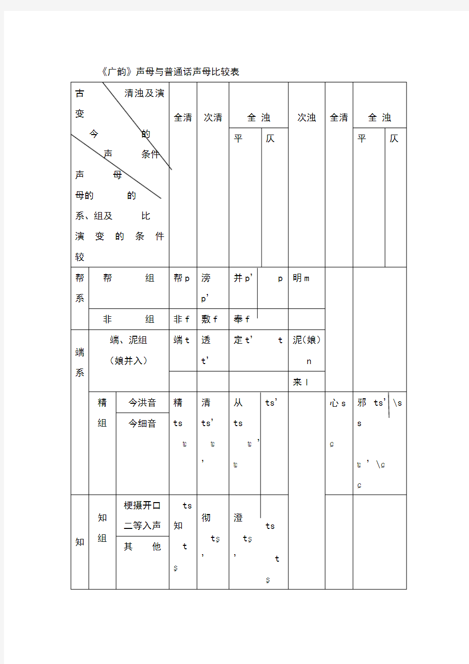 《广韵》声、韵母与普通话声、韵母比较表