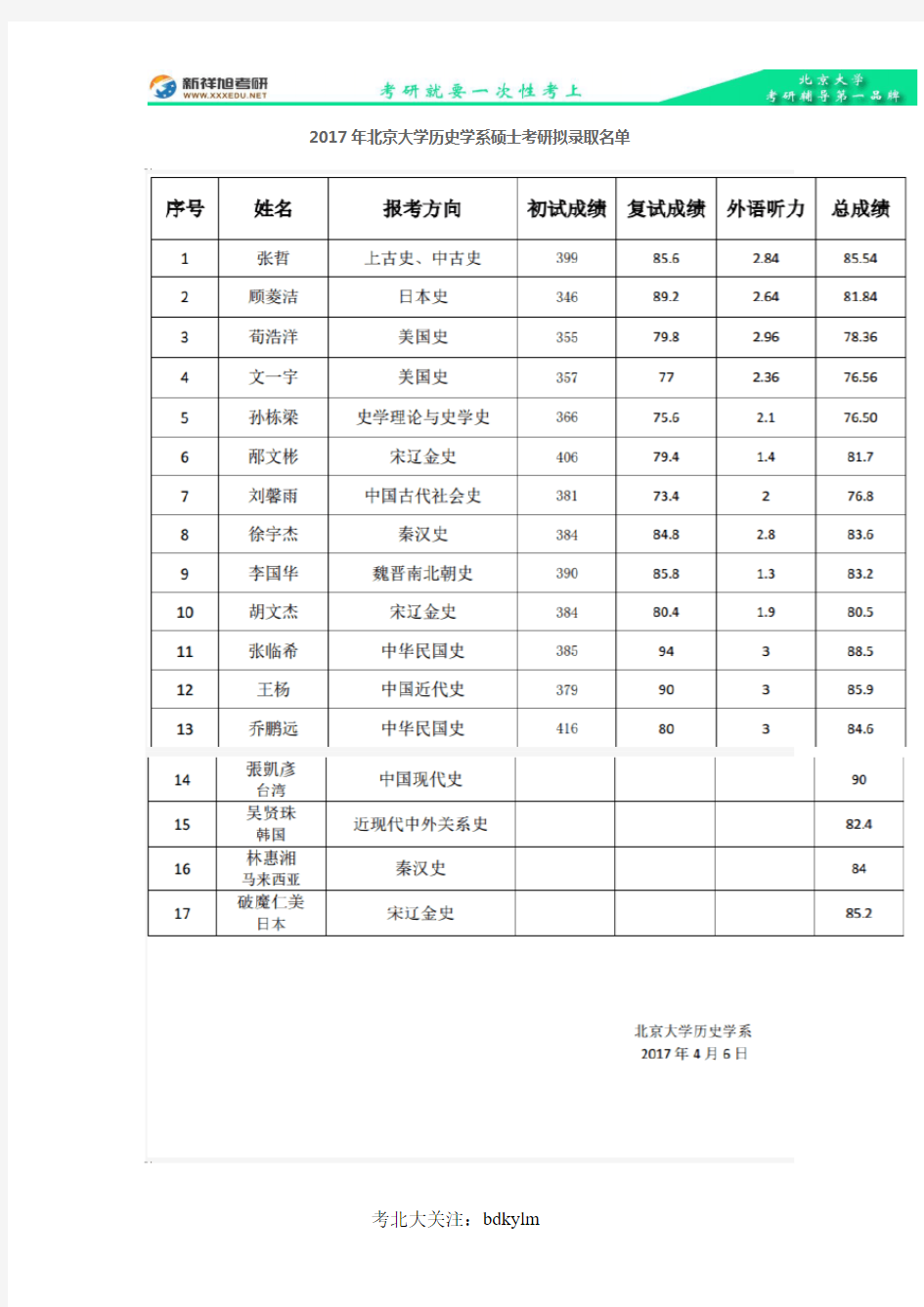 2017年北京大学历史学系硕士考研拟录取名单-新祥旭考研辅导