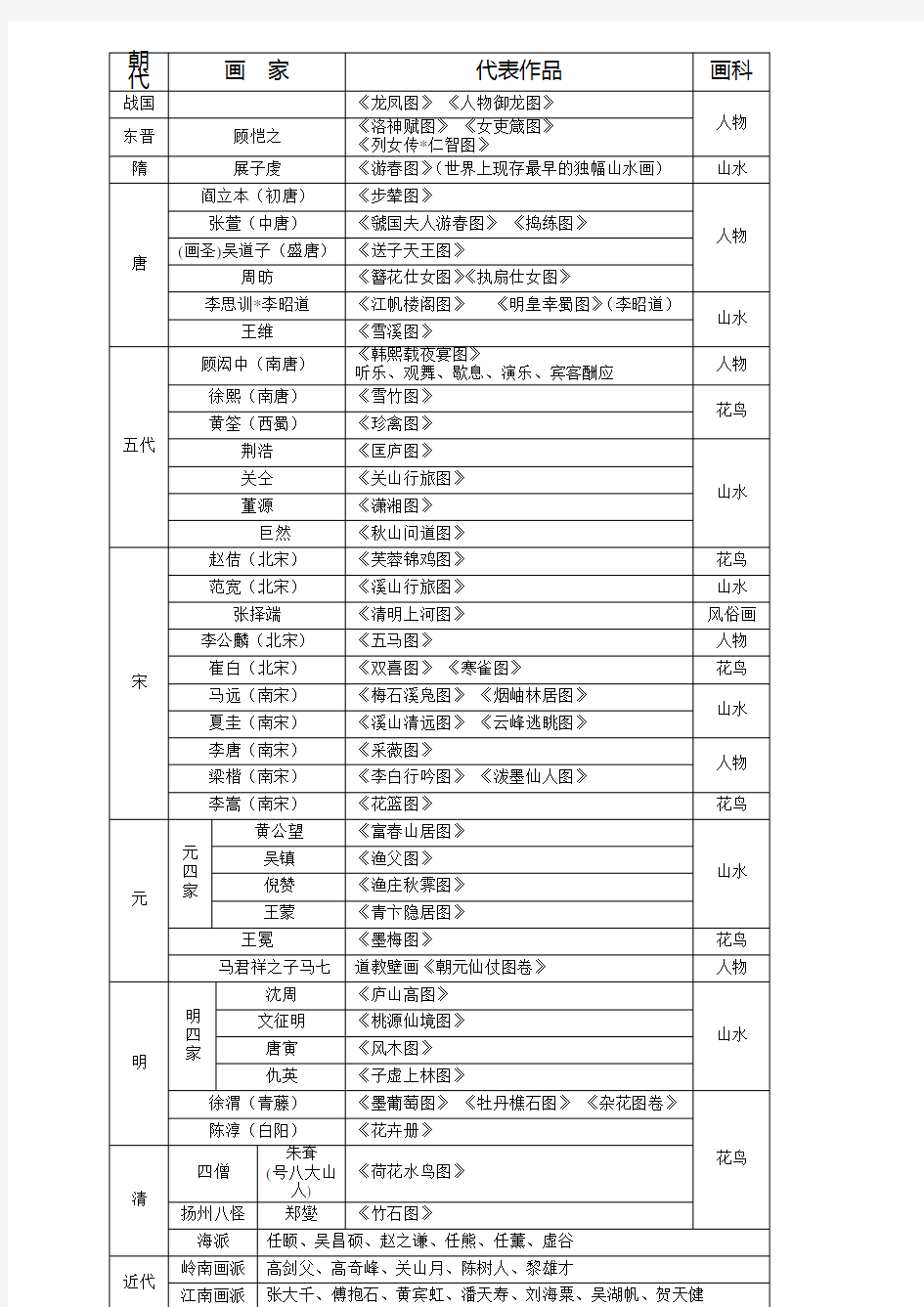 中国美术史历代画家及作品