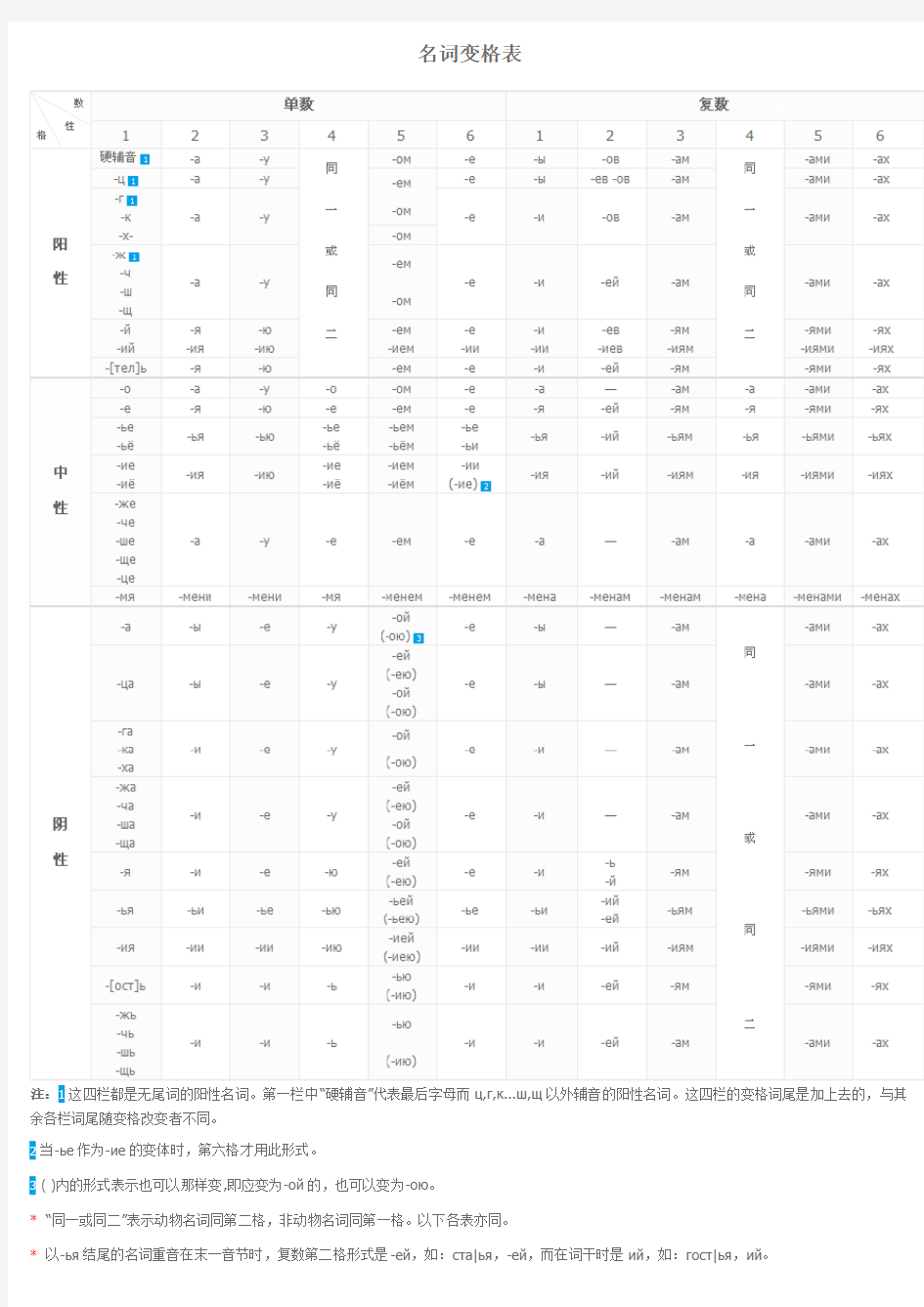 俄语变格表大全