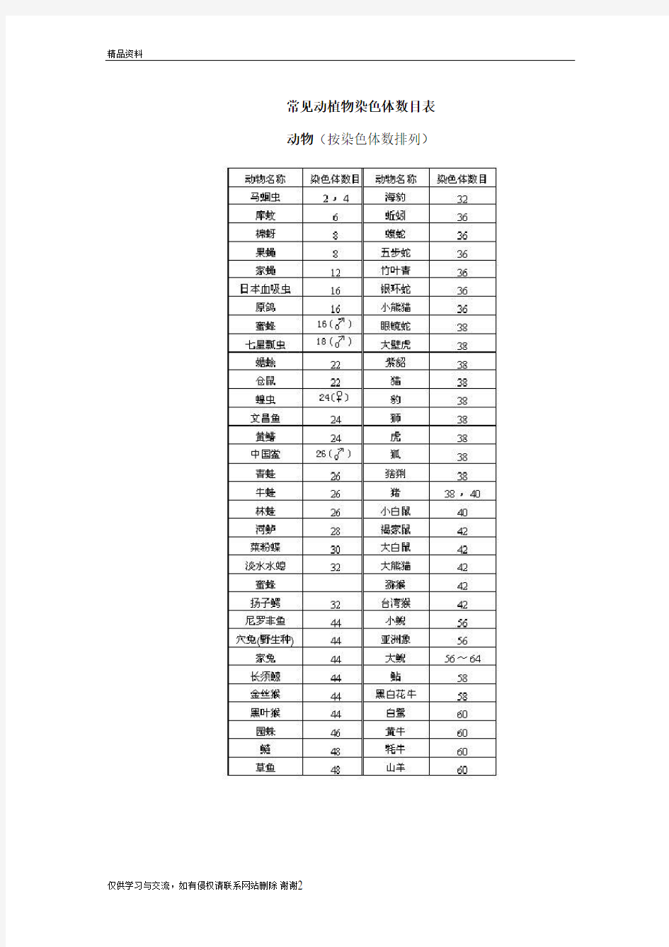 常见动植物染色体数精品资料